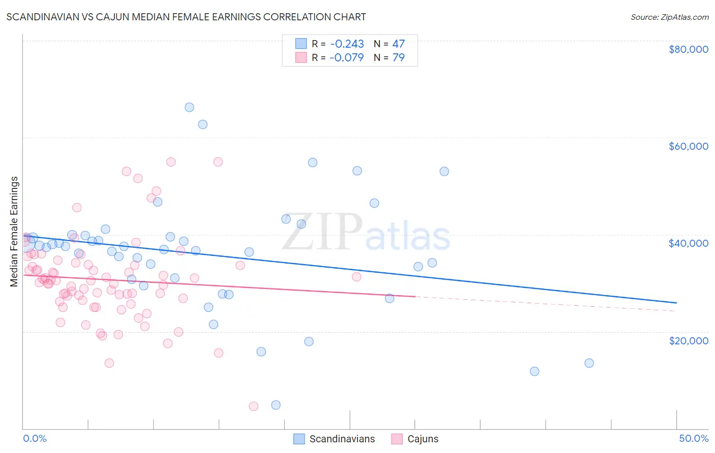 Scandinavian vs Cajun Median Female Earnings