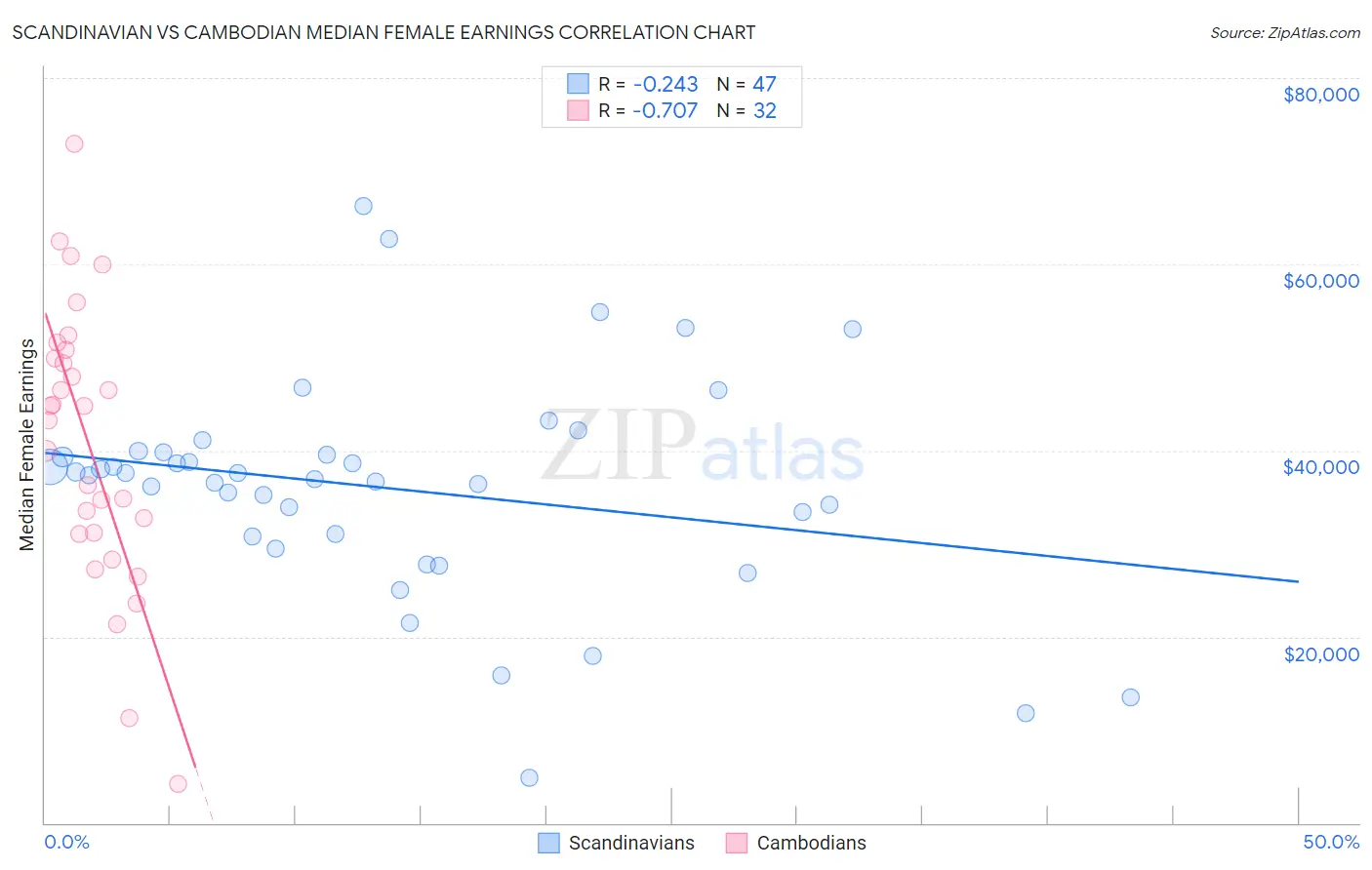 Scandinavian vs Cambodian Median Female Earnings