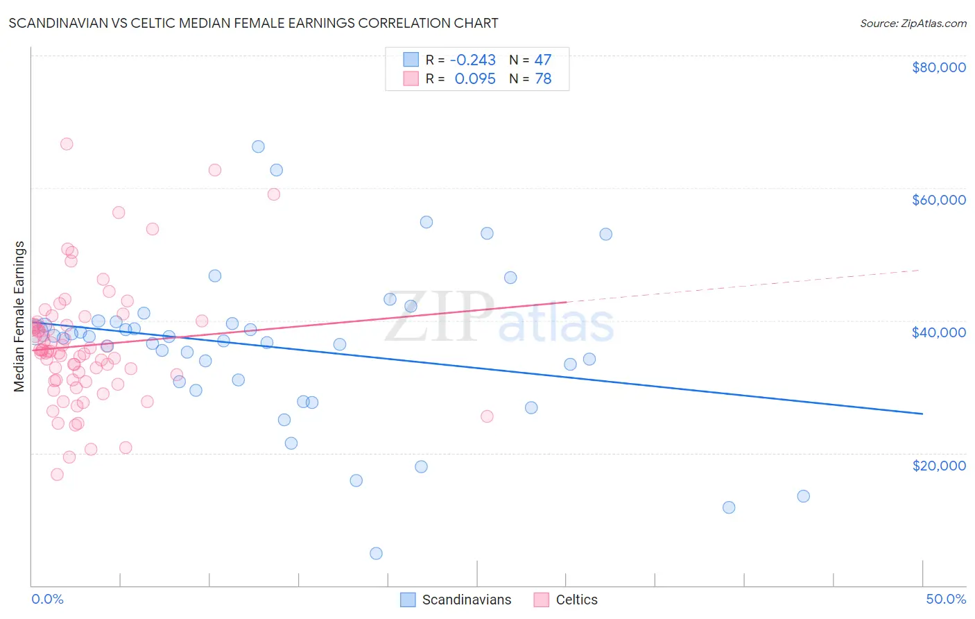 Scandinavian vs Celtic Median Female Earnings