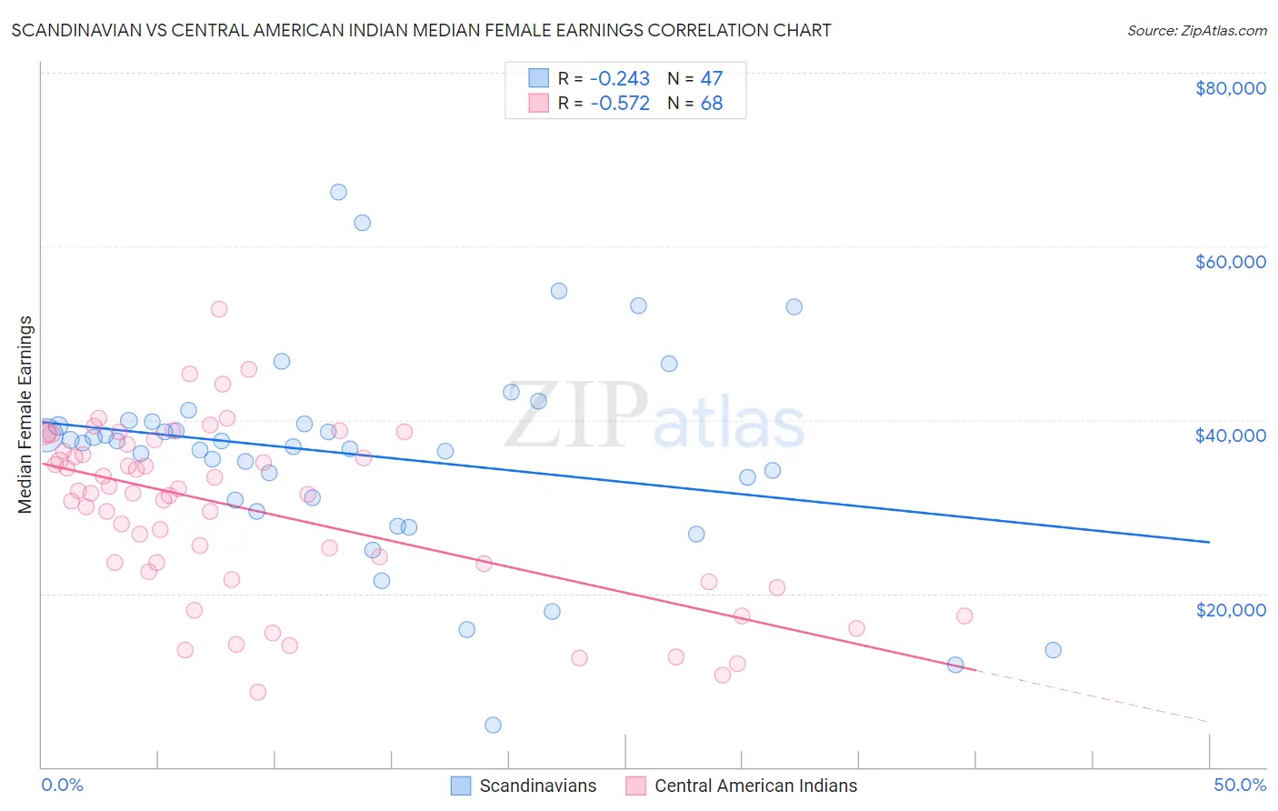Scandinavian vs Central American Indian Median Female Earnings