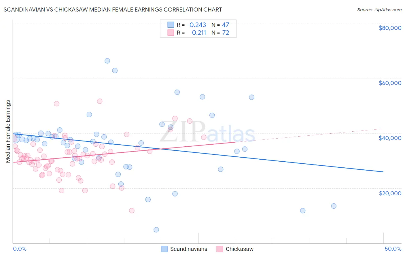 Scandinavian vs Chickasaw Median Female Earnings