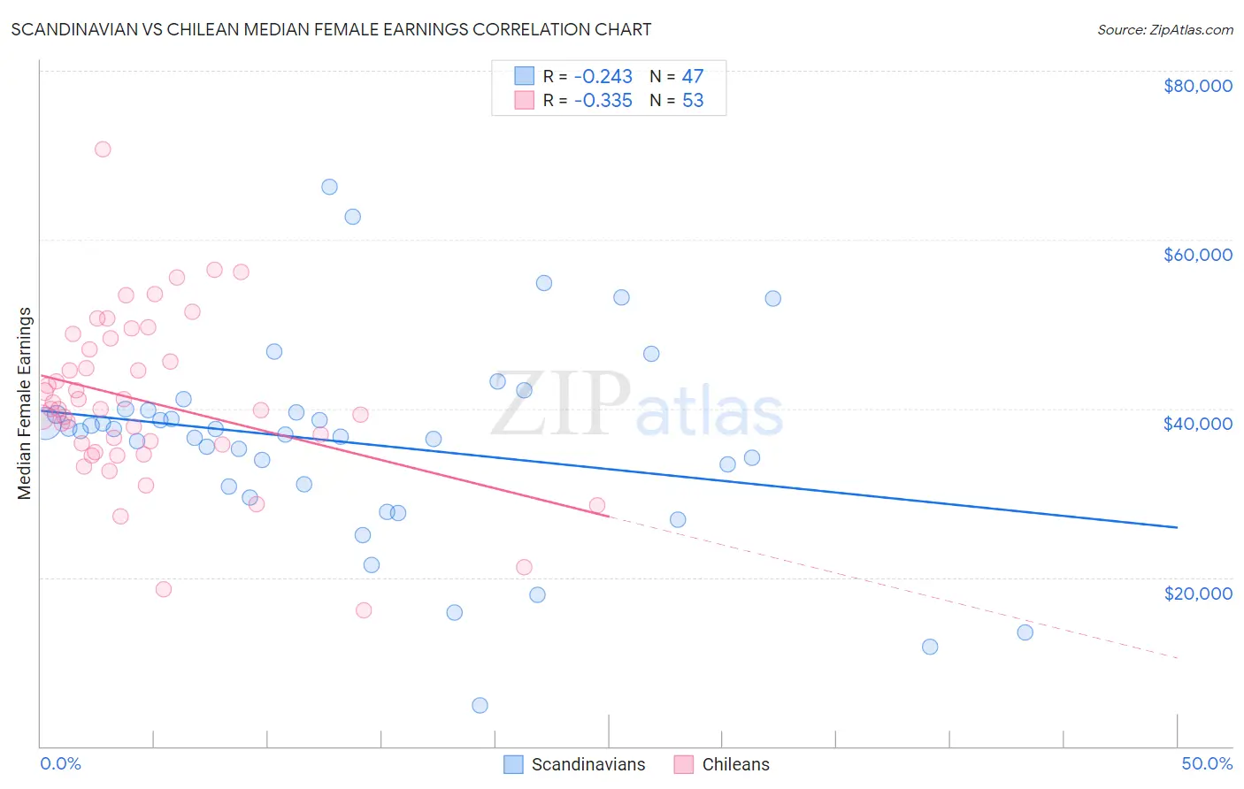 Scandinavian vs Chilean Median Female Earnings