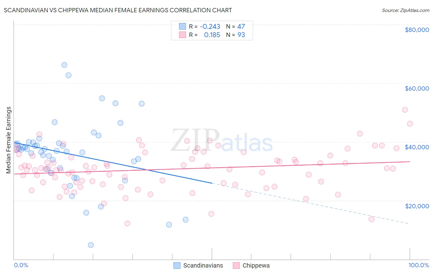 Scandinavian vs Chippewa Median Female Earnings