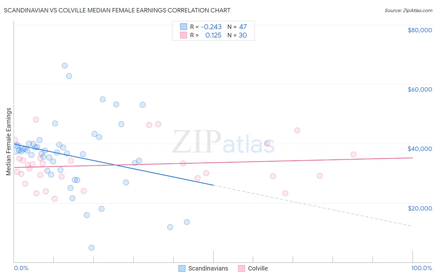 Scandinavian vs Colville Median Female Earnings
