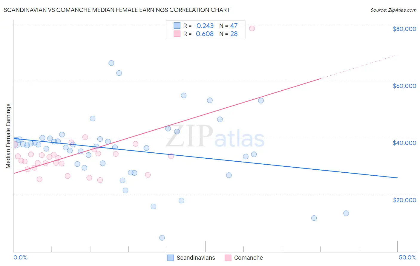 Scandinavian vs Comanche Median Female Earnings