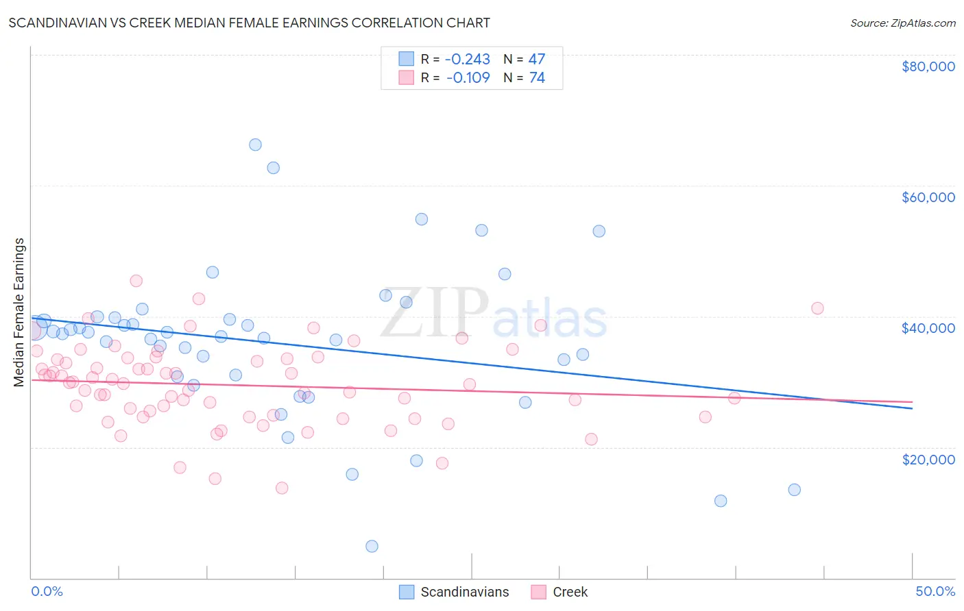 Scandinavian vs Creek Median Female Earnings