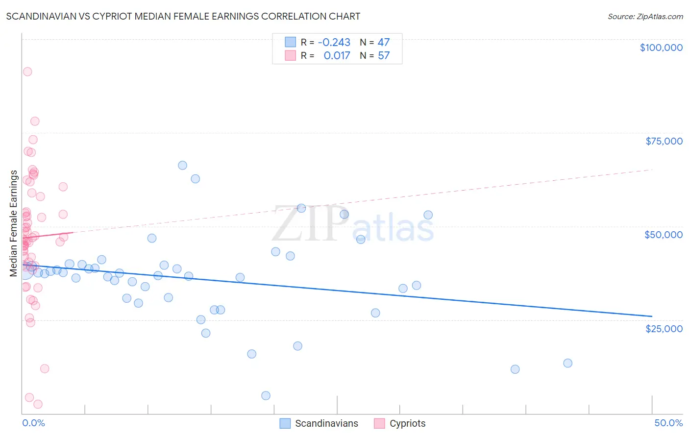 Scandinavian vs Cypriot Median Female Earnings