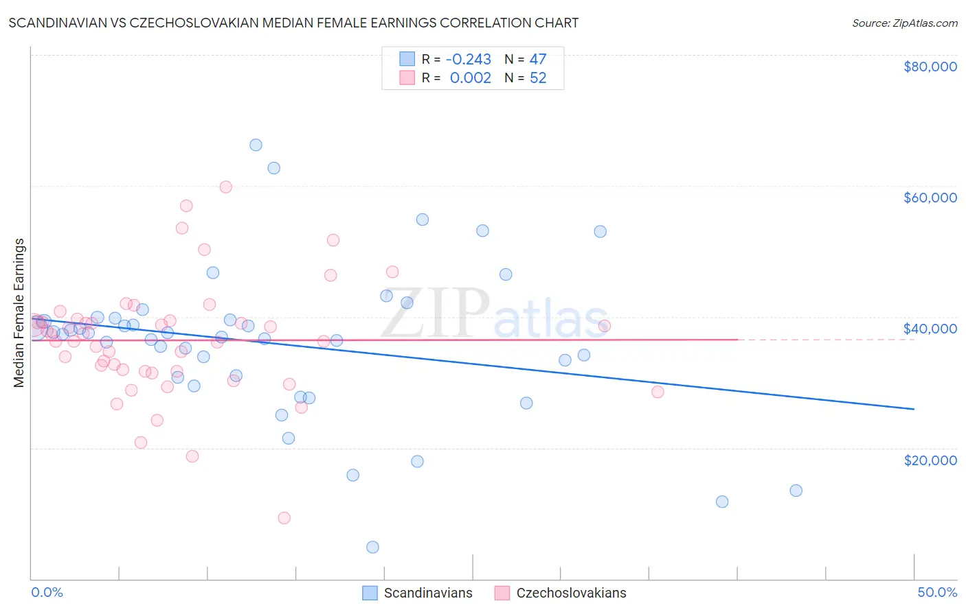 Scandinavian vs Czechoslovakian Median Female Earnings