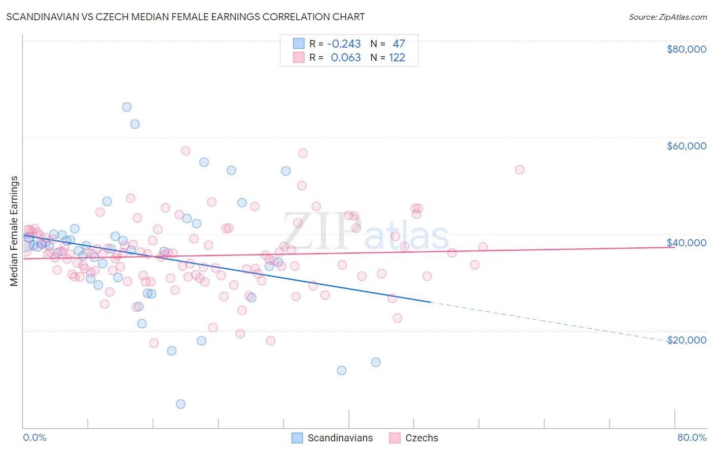 Scandinavian vs Czech Median Female Earnings