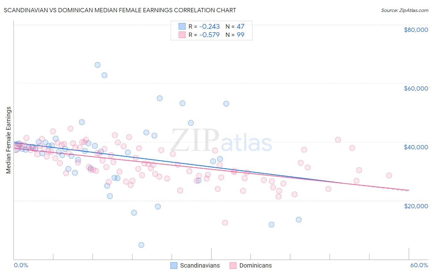 Scandinavian vs Dominican Median Female Earnings