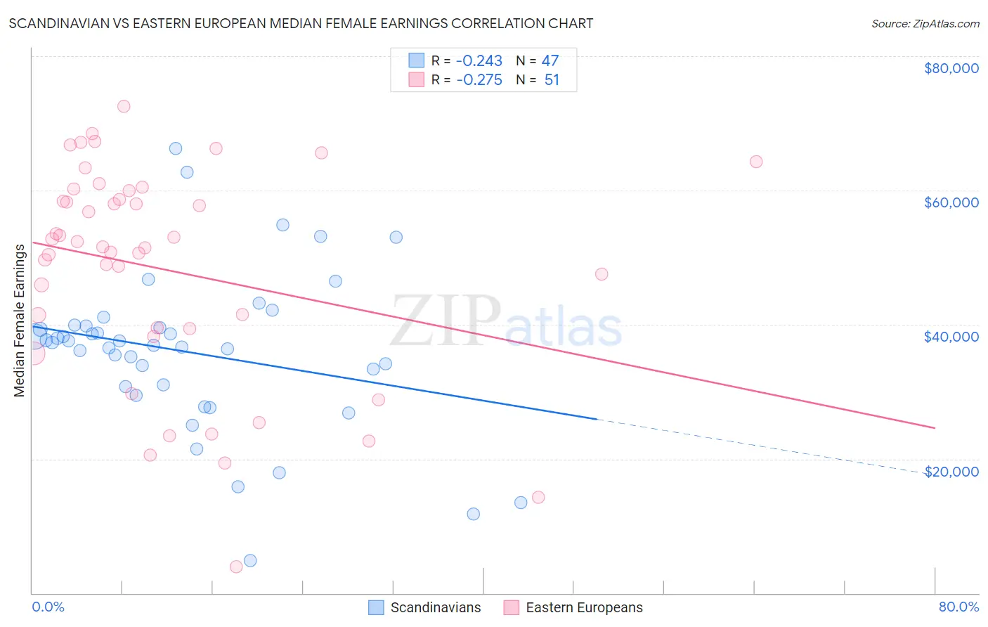 Scandinavian vs Eastern European Median Female Earnings
