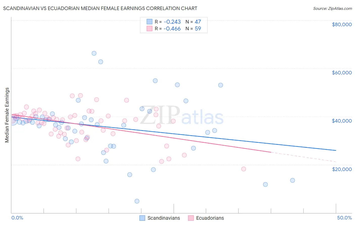Scandinavian vs Ecuadorian Median Female Earnings