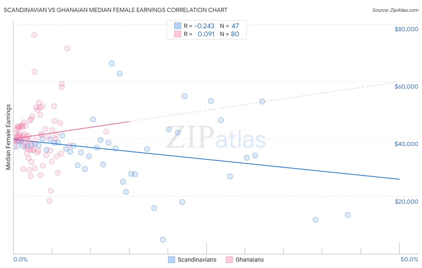 Scandinavian vs Ghanaian Median Female Earnings