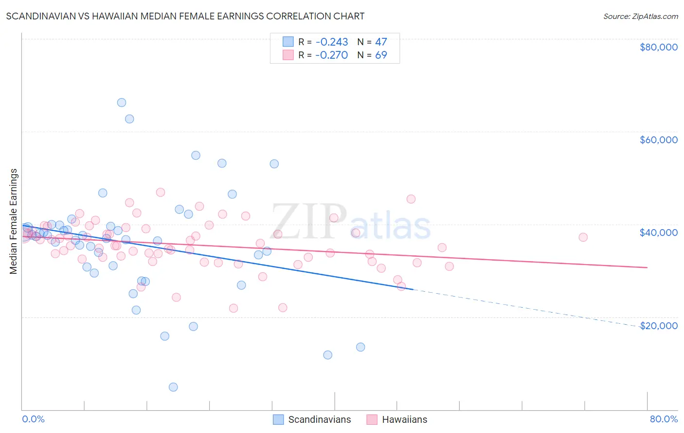 Scandinavian vs Hawaiian Median Female Earnings