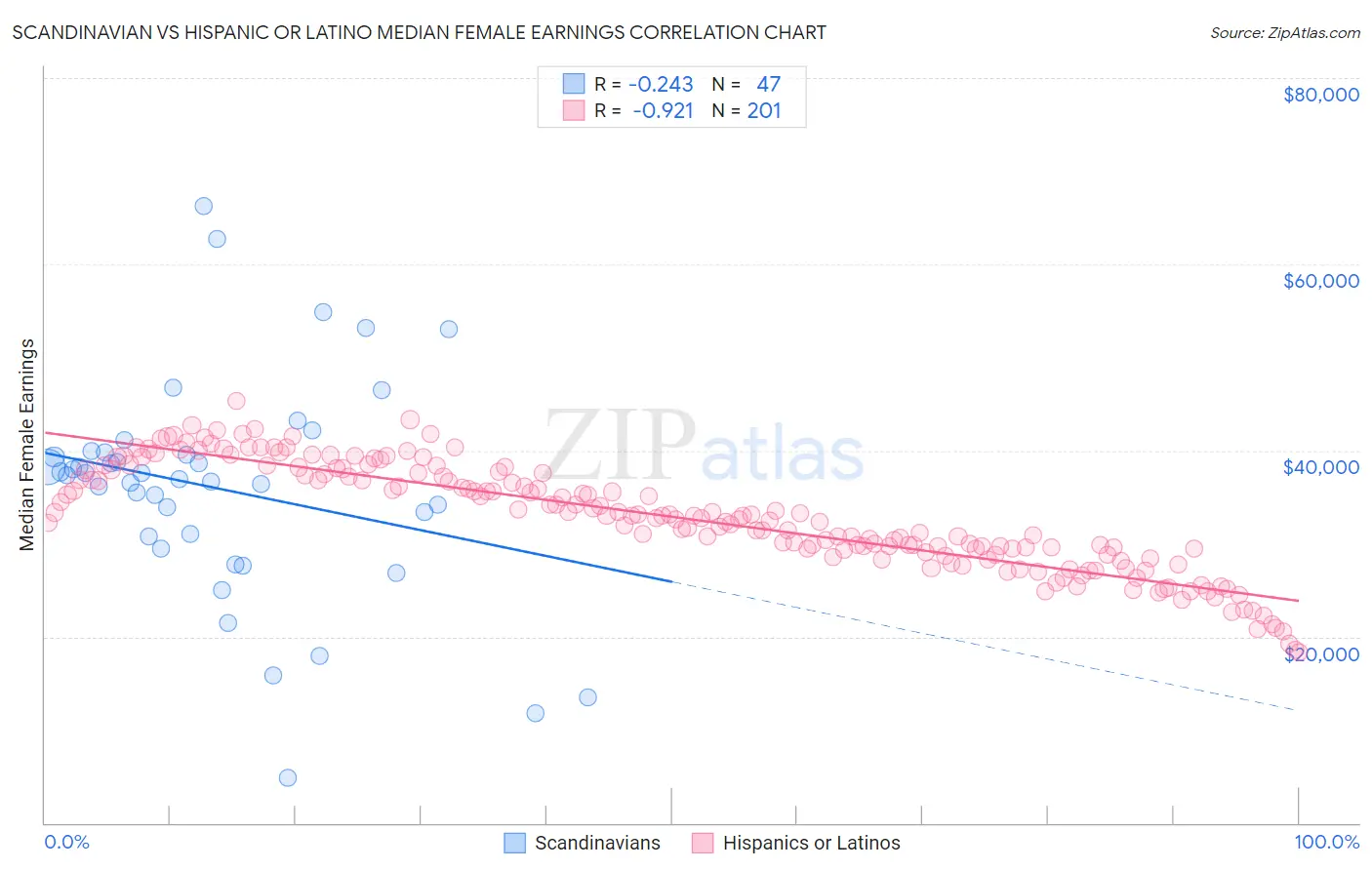 Scandinavian vs Hispanic or Latino Median Female Earnings