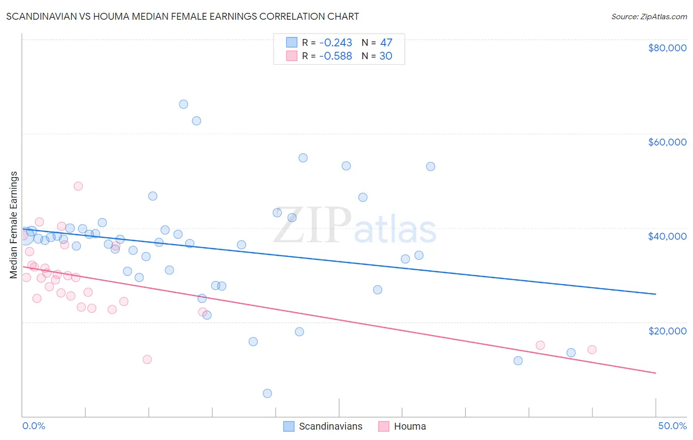 Scandinavian vs Houma Median Female Earnings