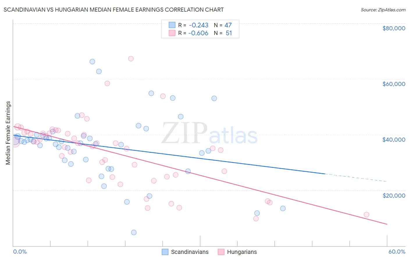 Scandinavian vs Hungarian Median Female Earnings