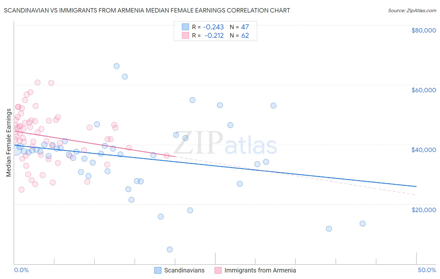 Scandinavian vs Immigrants from Armenia Median Female Earnings