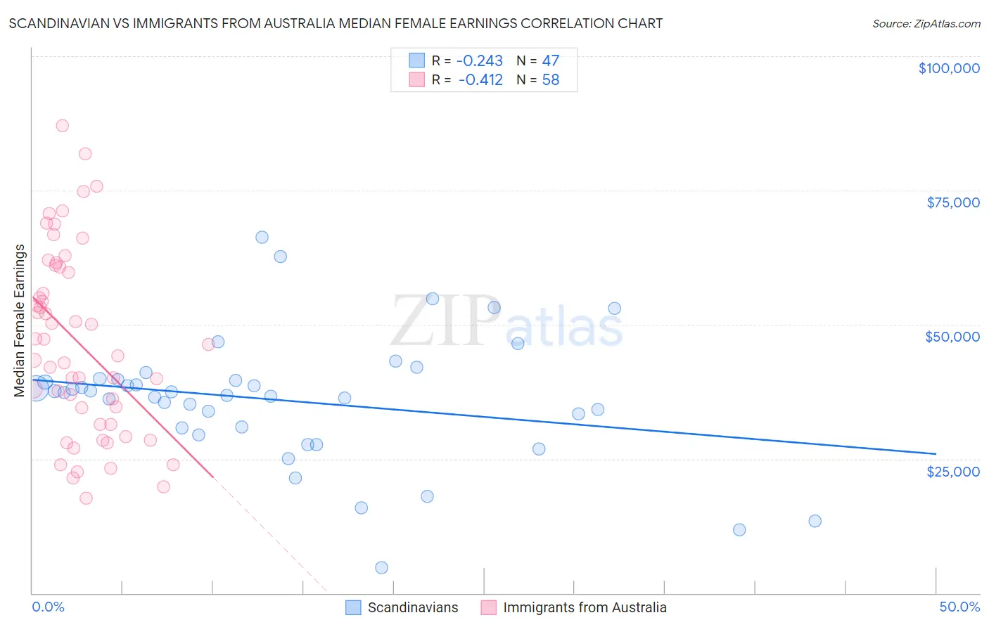 Scandinavian vs Immigrants from Australia Median Female Earnings