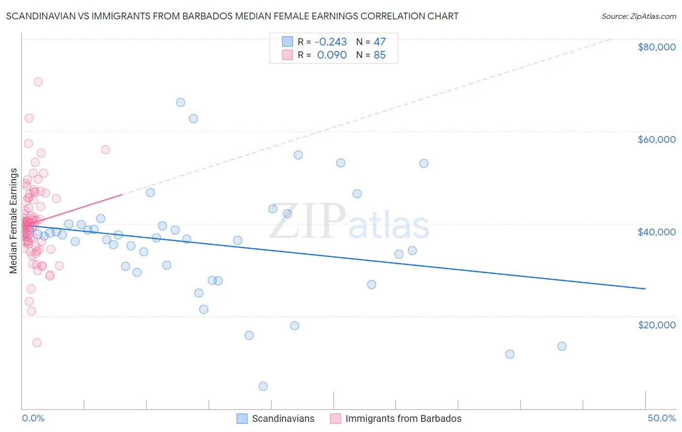 Scandinavian vs Immigrants from Barbados Median Female Earnings