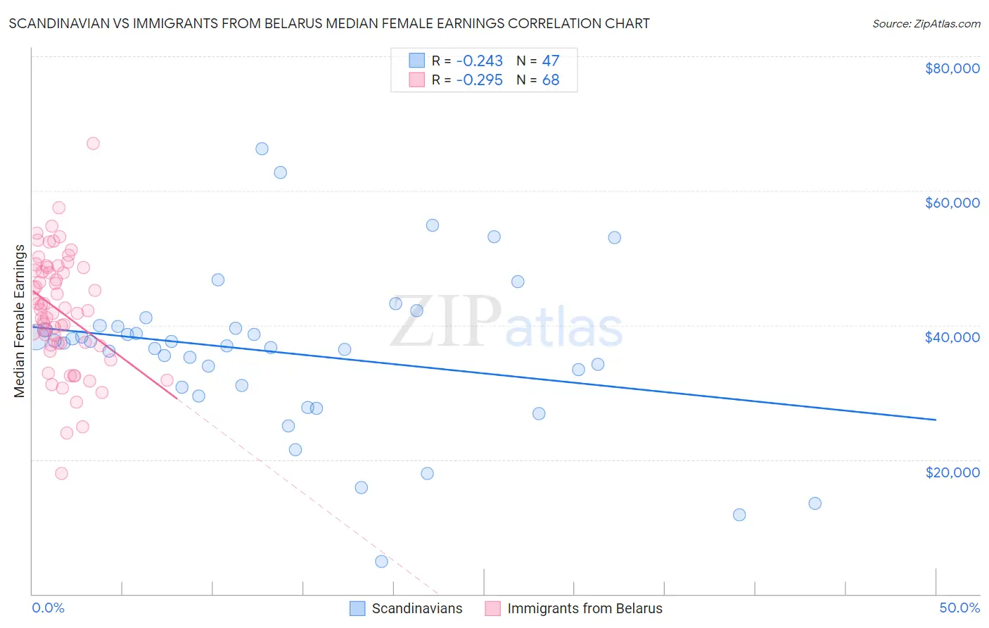 Scandinavian vs Immigrants from Belarus Median Female Earnings