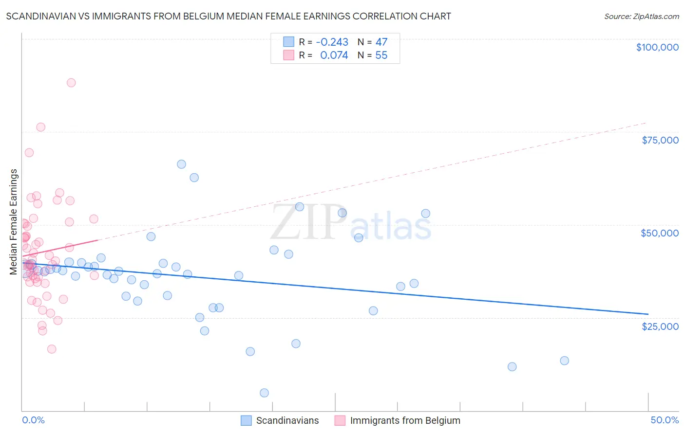 Scandinavian vs Immigrants from Belgium Median Female Earnings