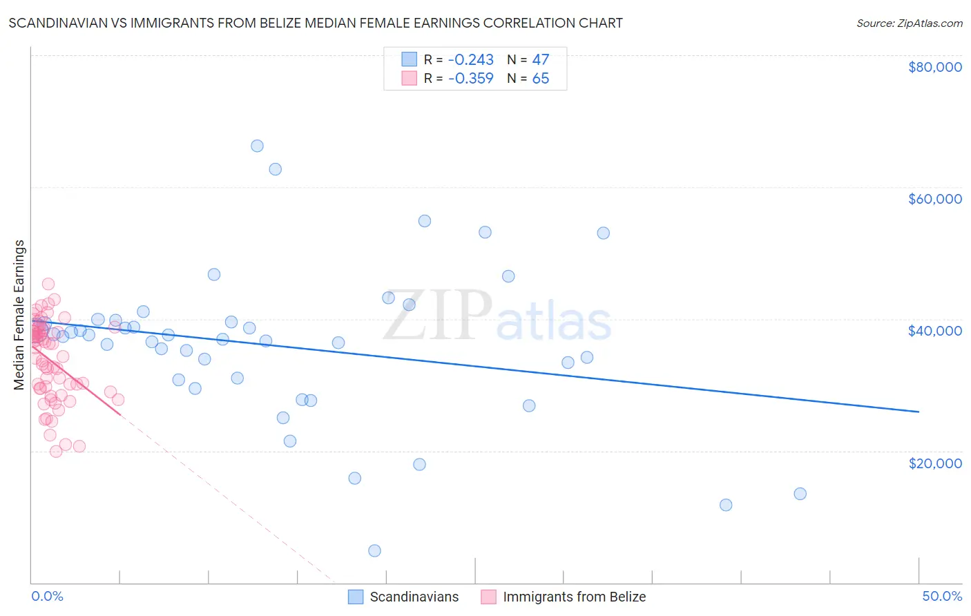 Scandinavian vs Immigrants from Belize Median Female Earnings