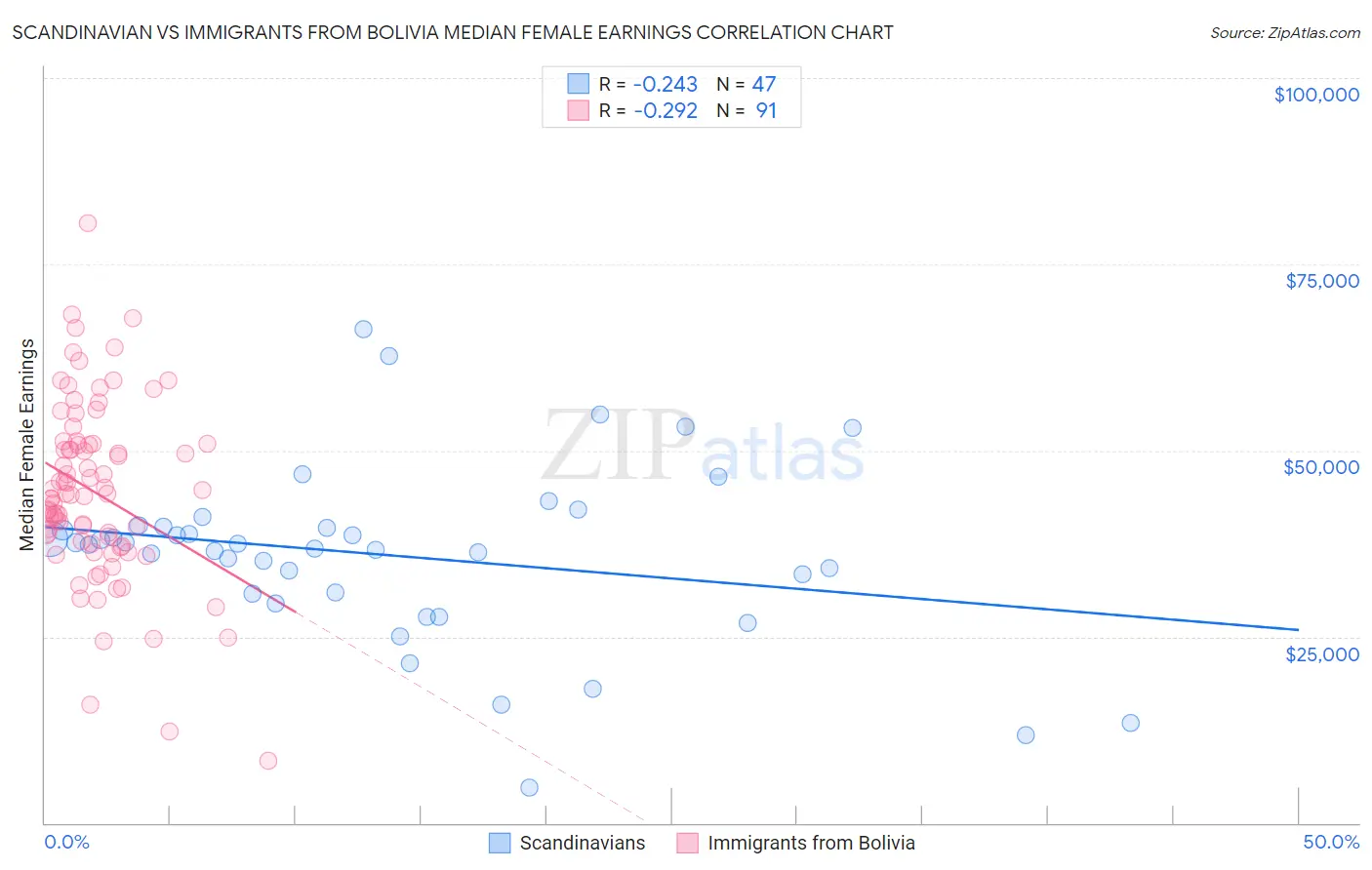 Scandinavian vs Immigrants from Bolivia Median Female Earnings