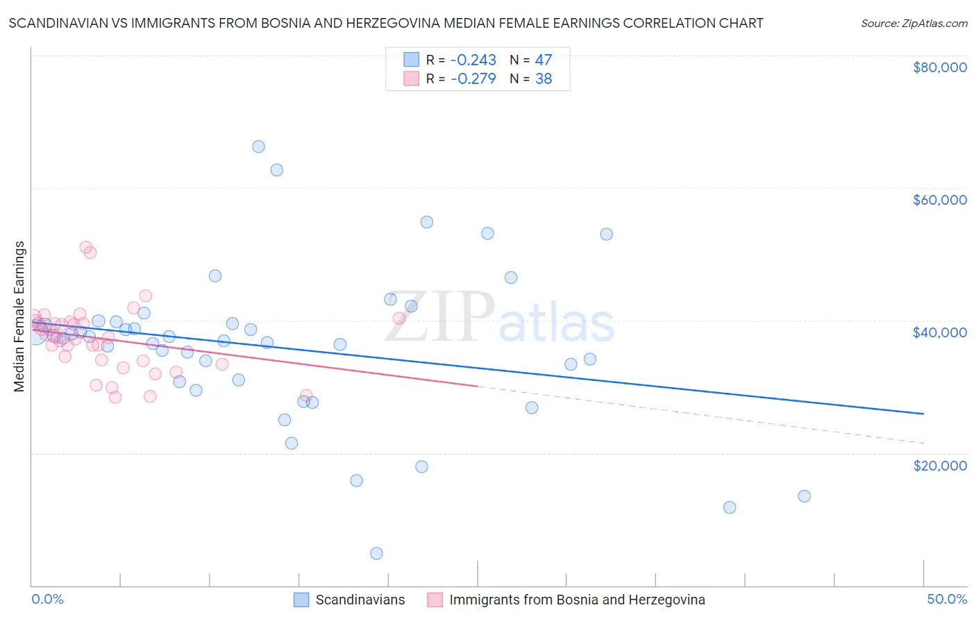 Scandinavian vs Immigrants from Bosnia and Herzegovina Median Female Earnings