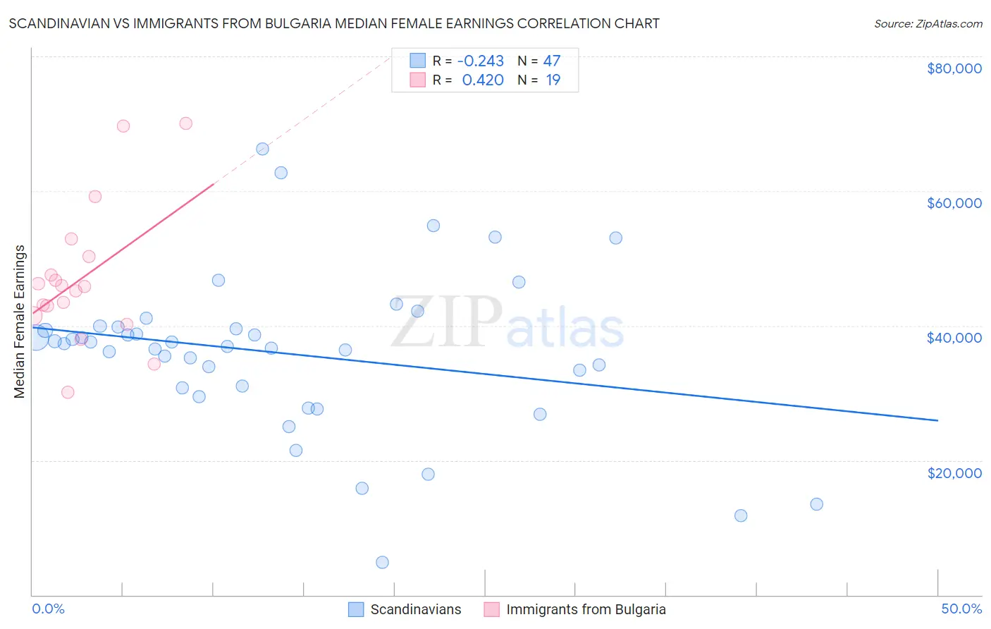 Scandinavian vs Immigrants from Bulgaria Median Female Earnings