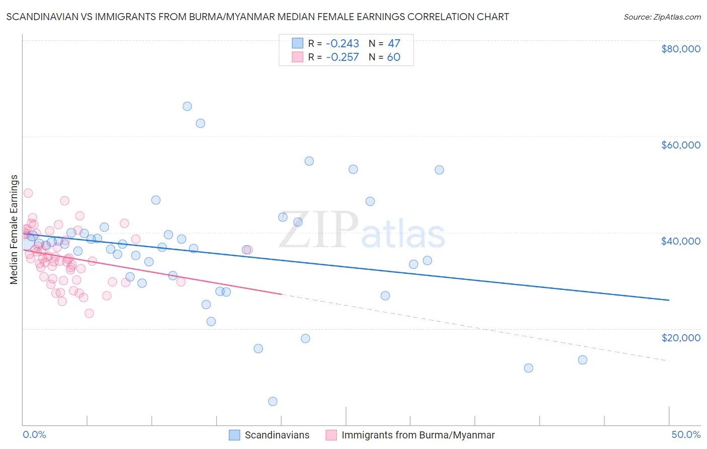 Scandinavian vs Immigrants from Burma/Myanmar Median Female Earnings