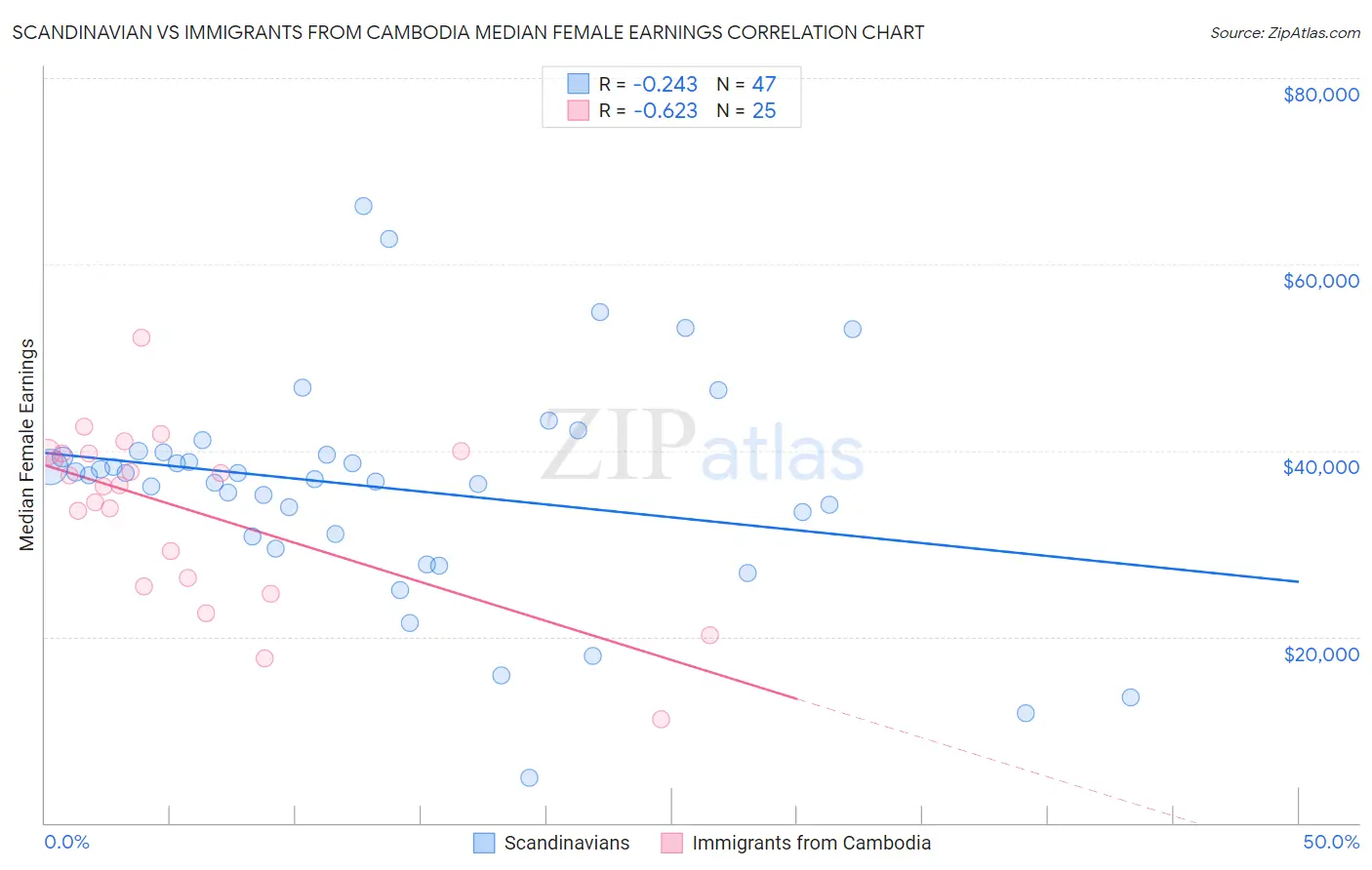 Scandinavian vs Immigrants from Cambodia Median Female Earnings