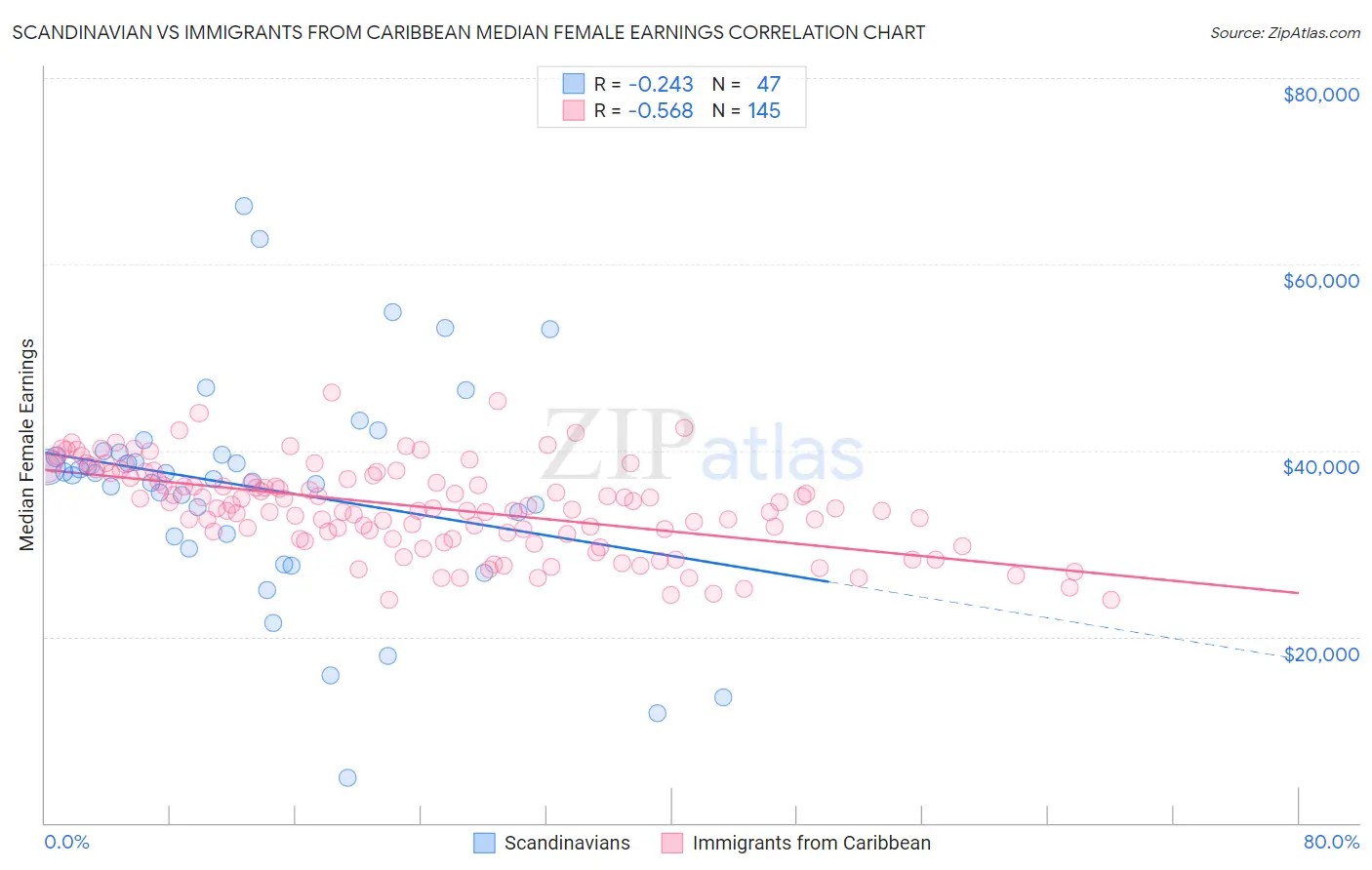 Scandinavian vs Immigrants from Caribbean Median Female Earnings