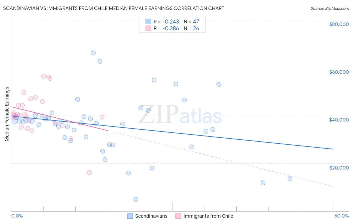 Scandinavian vs Immigrants from Chile Median Female Earnings