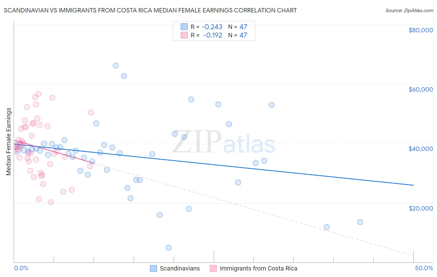 Scandinavian vs Immigrants from Costa Rica Median Female Earnings