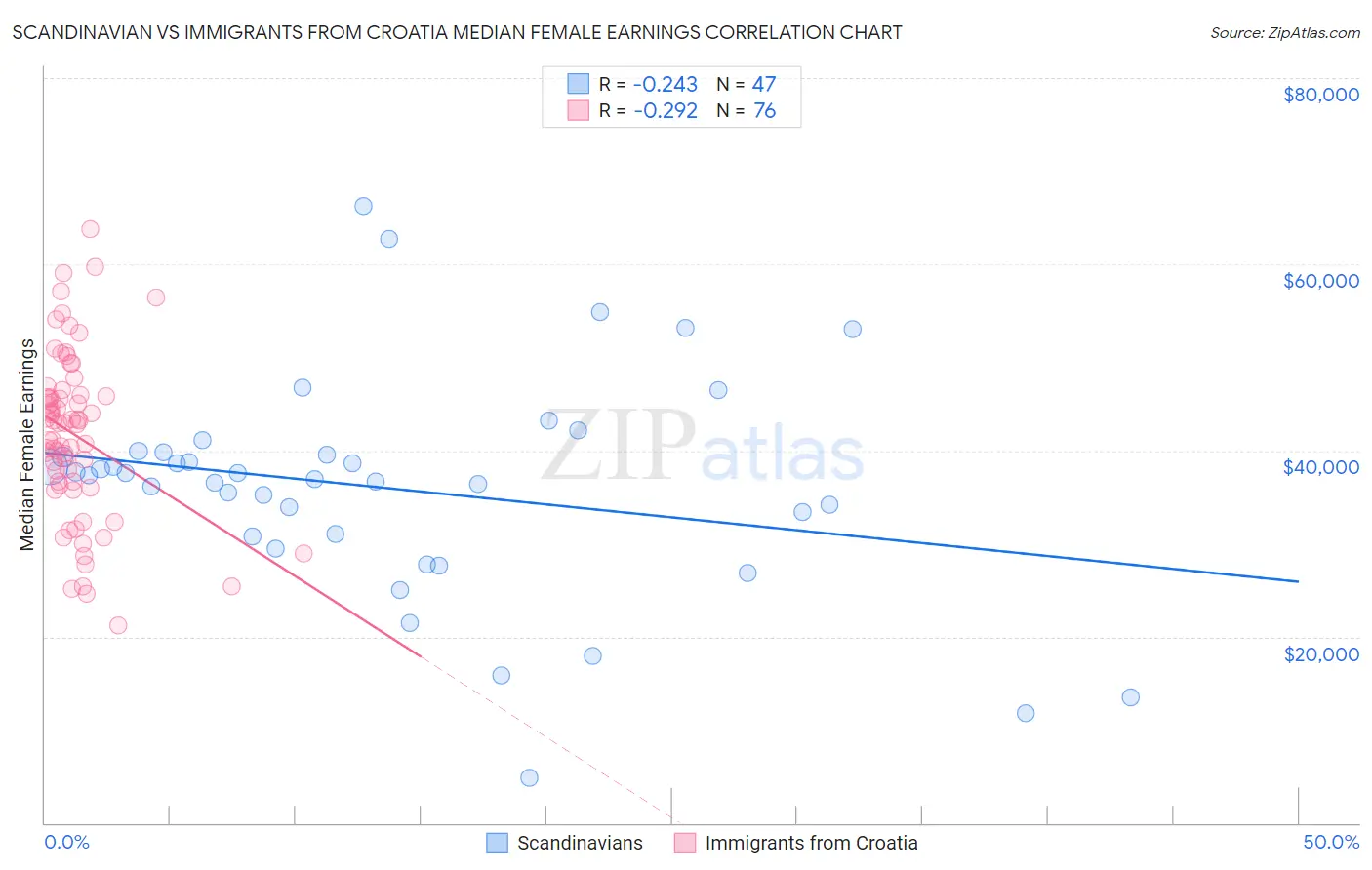 Scandinavian vs Immigrants from Croatia Median Female Earnings
