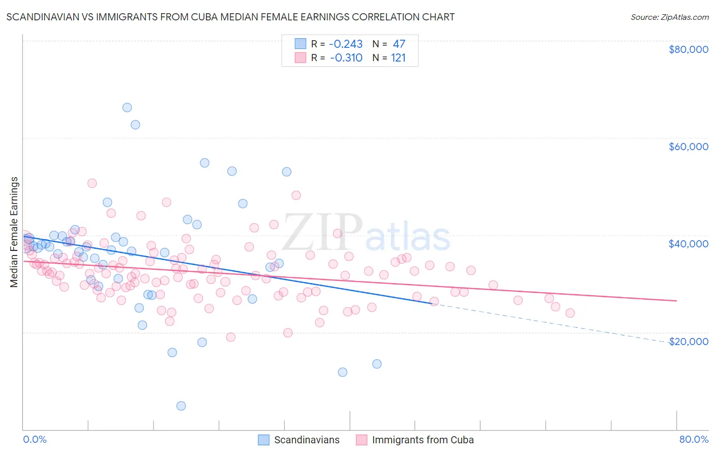 Scandinavian vs Immigrants from Cuba Median Female Earnings