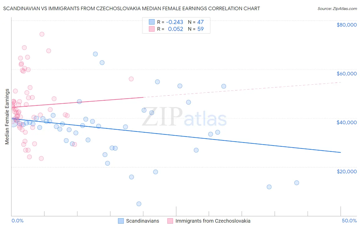 Scandinavian vs Immigrants from Czechoslovakia Median Female Earnings