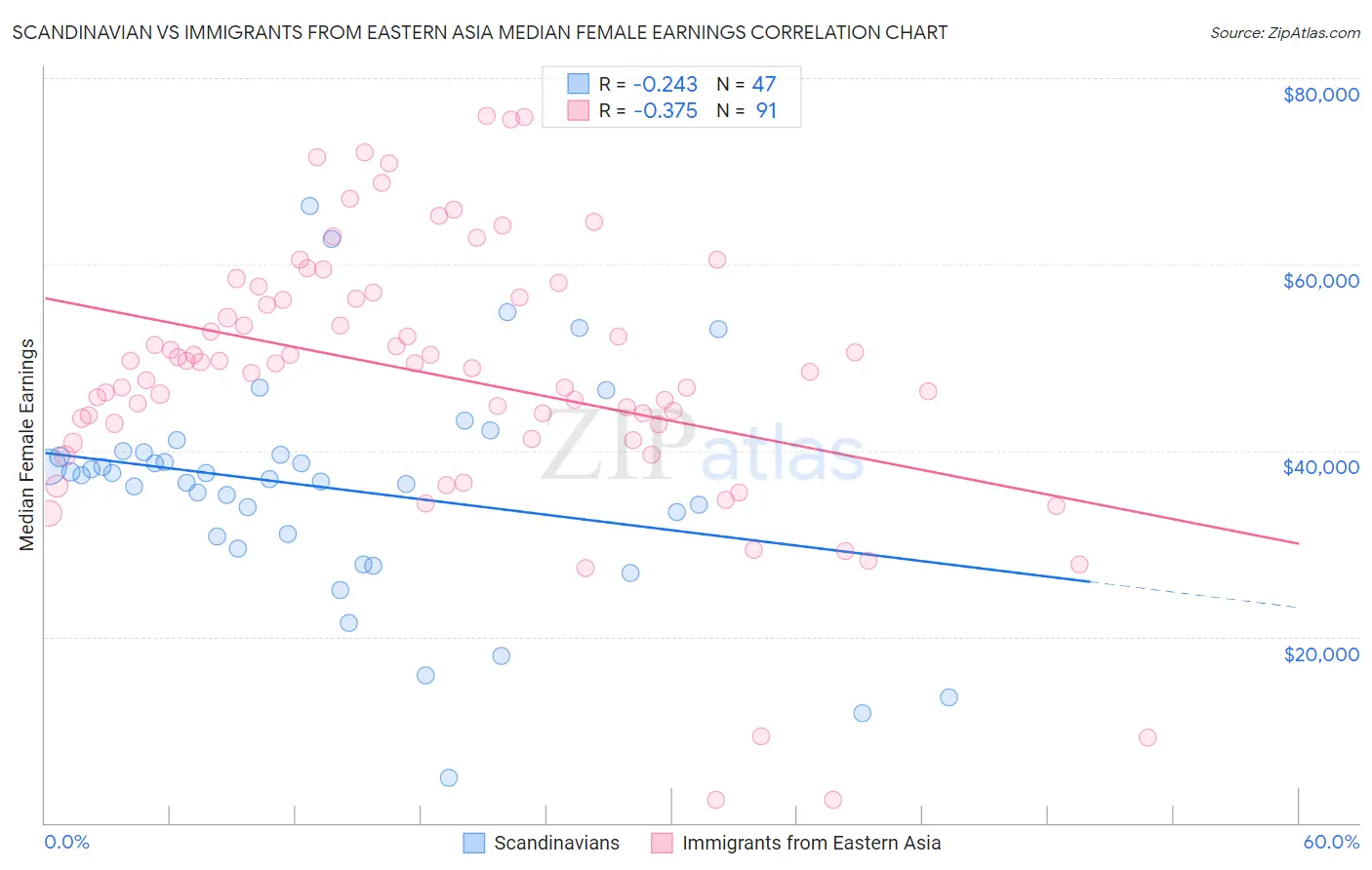 Scandinavian vs Immigrants from Eastern Asia Median Female Earnings