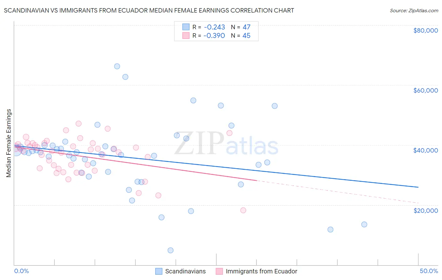 Scandinavian vs Immigrants from Ecuador Median Female Earnings