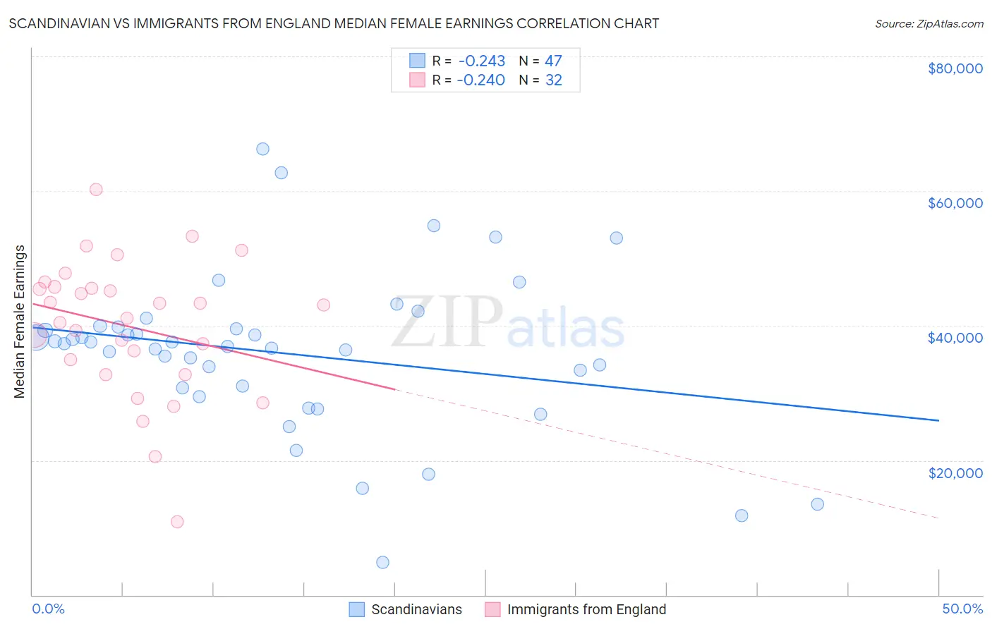 Scandinavian vs Immigrants from England Median Female Earnings