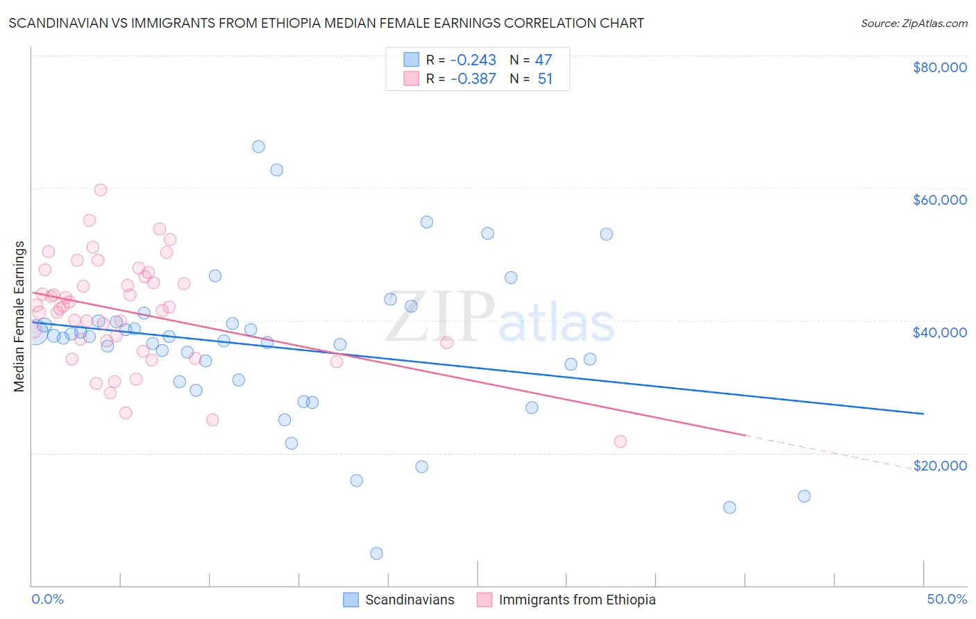 Scandinavian vs Immigrants from Ethiopia Median Female Earnings