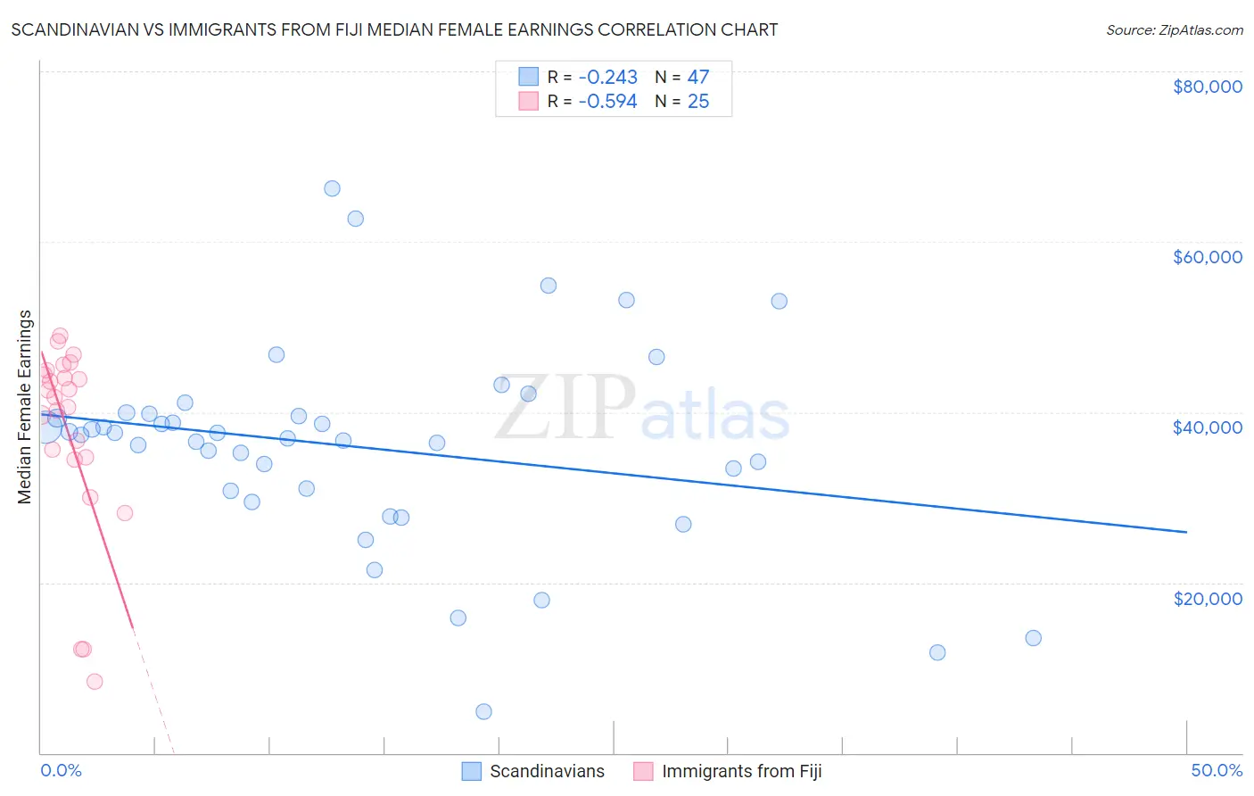 Scandinavian vs Immigrants from Fiji Median Female Earnings