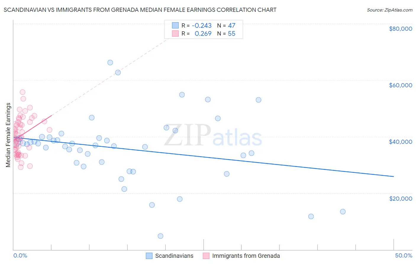 Scandinavian vs Immigrants from Grenada Median Female Earnings