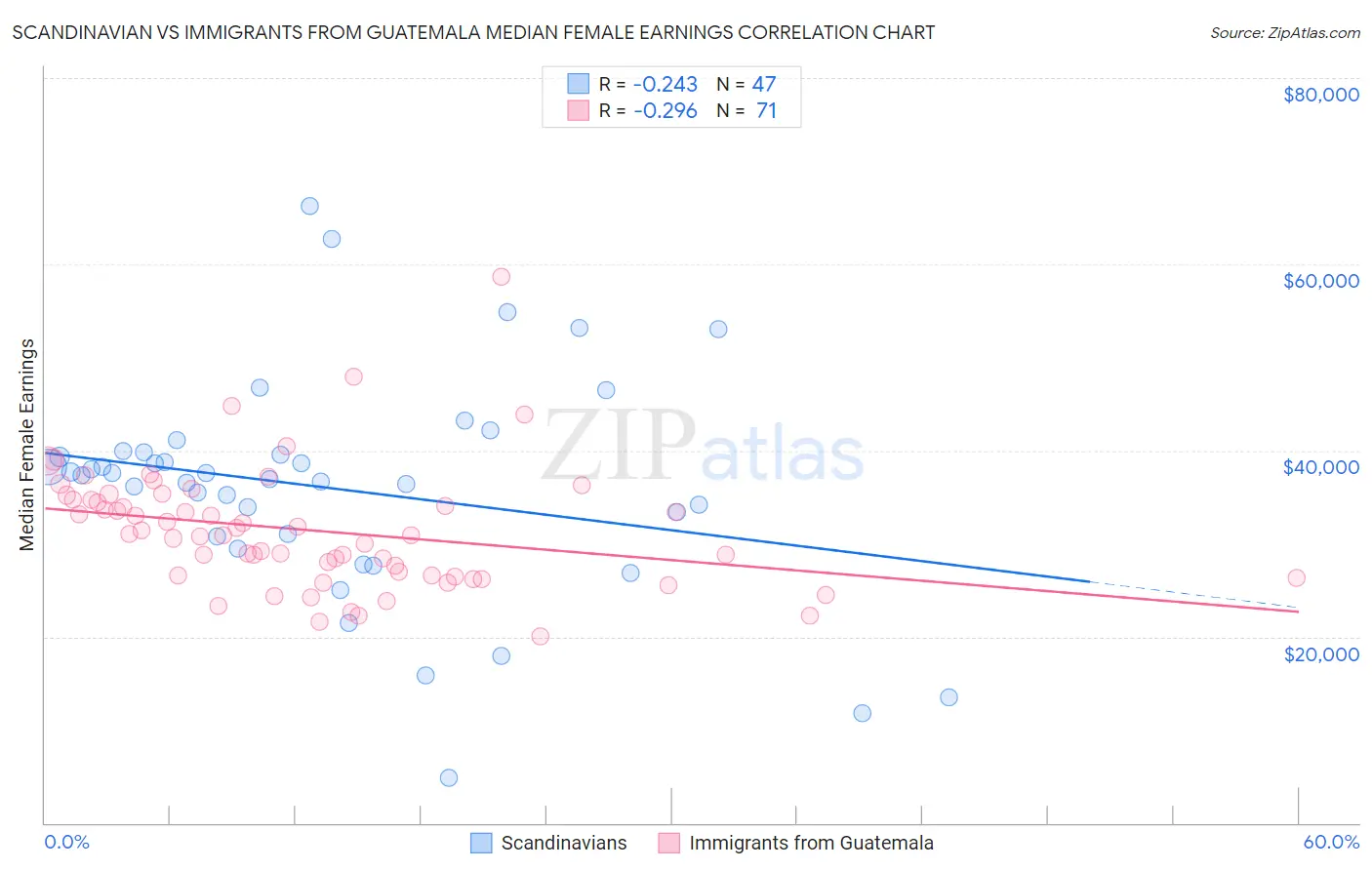 Scandinavian vs Immigrants from Guatemala Median Female Earnings