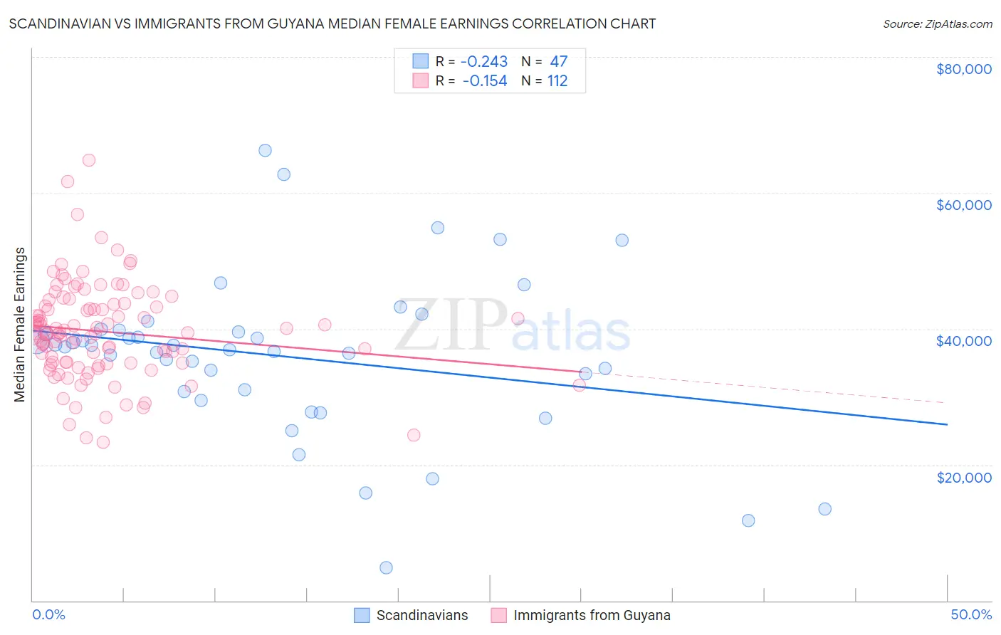 Scandinavian vs Immigrants from Guyana Median Female Earnings