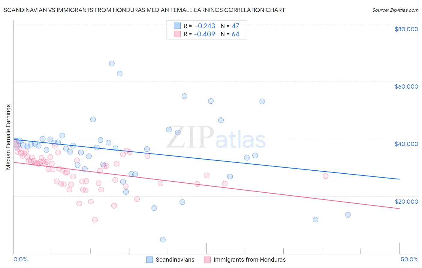 Scandinavian vs Immigrants from Honduras Median Female Earnings