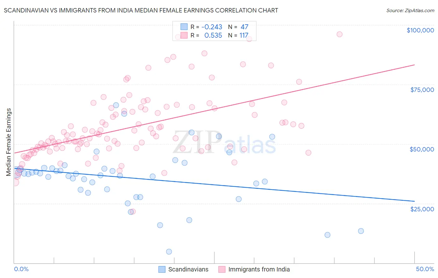 Scandinavian vs Immigrants from India Median Female Earnings