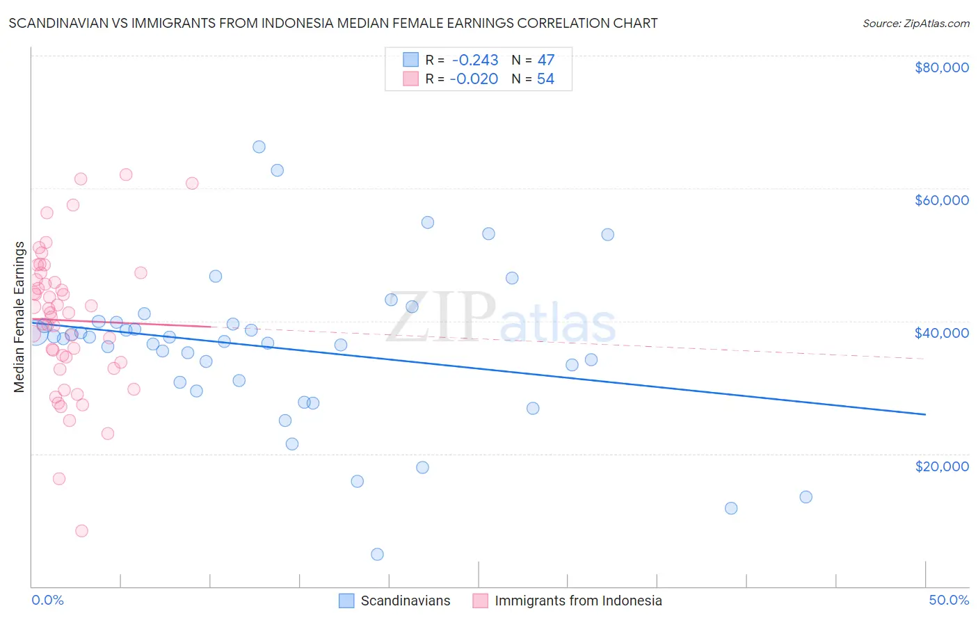 Scandinavian vs Immigrants from Indonesia Median Female Earnings