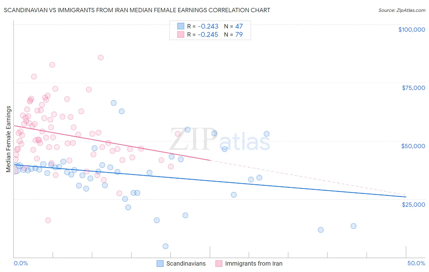 Scandinavian vs Immigrants from Iran Median Female Earnings